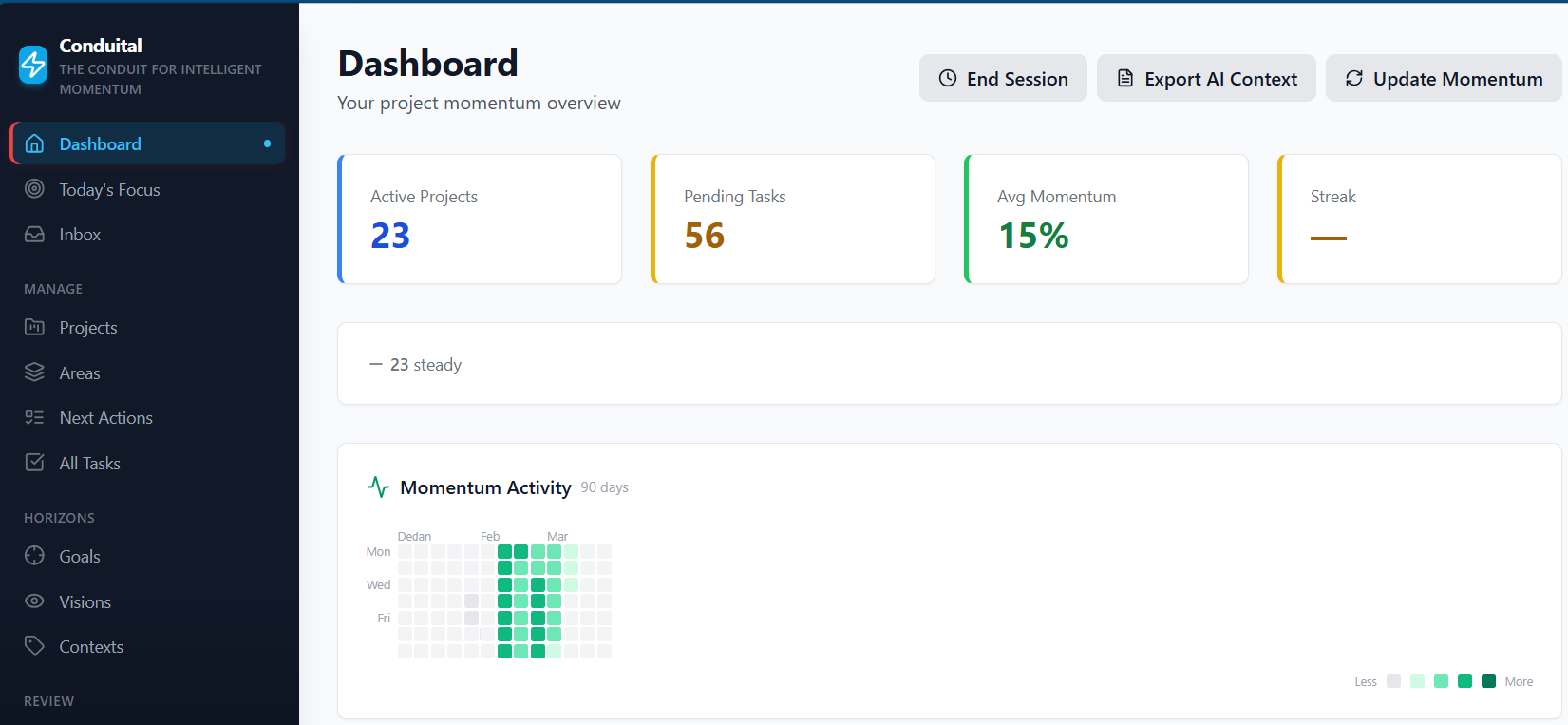 Conduital Dashboard showing active projects, pending tasks, momentum score, and a 90-day activity heatmap